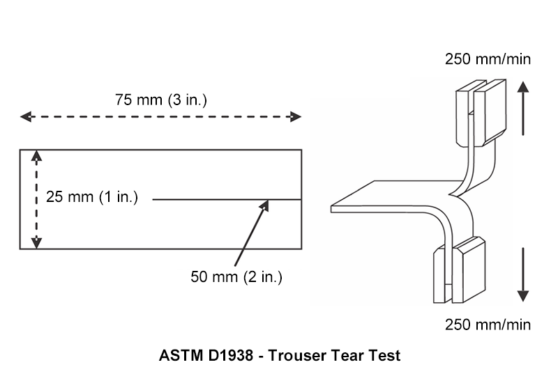 ASTM D1938 Trouser Tear Test